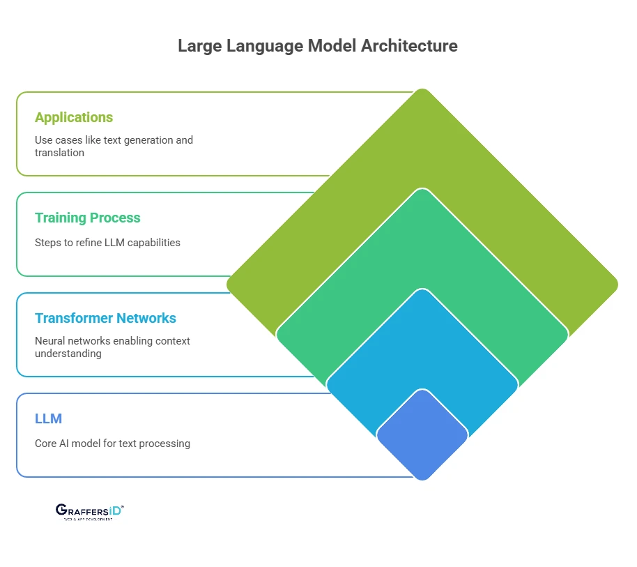 What is a Large Language Model (LLM)?