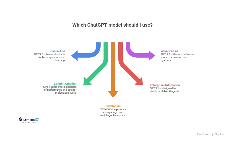 Which ChatGPT Model Should You Use