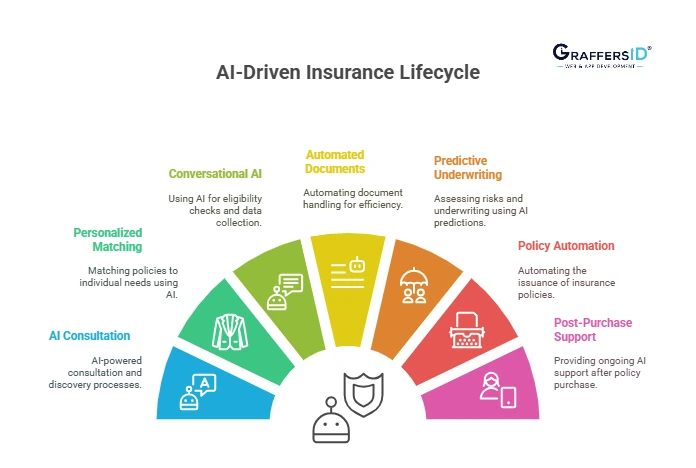 AI-Driven Insurance Policy Lifecycle