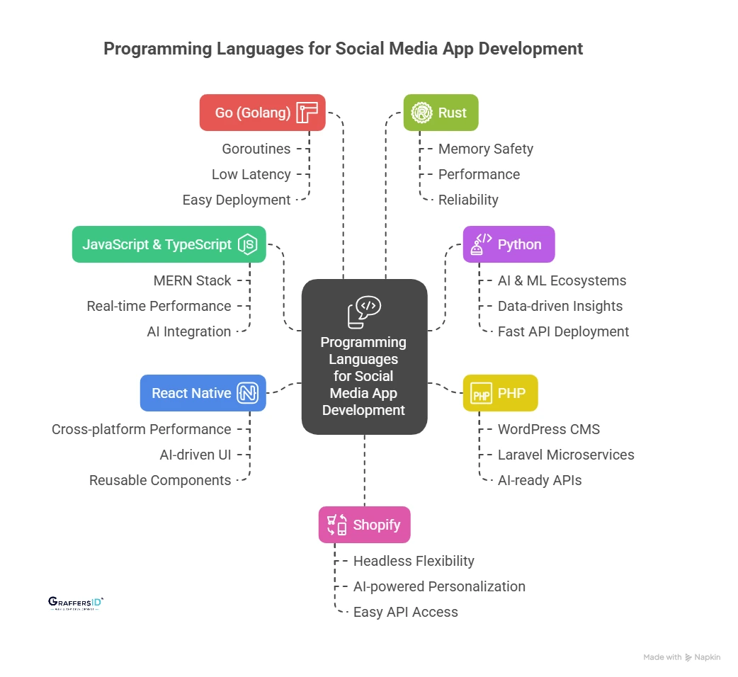 Best 7 Programming Languages for Social Media App Development