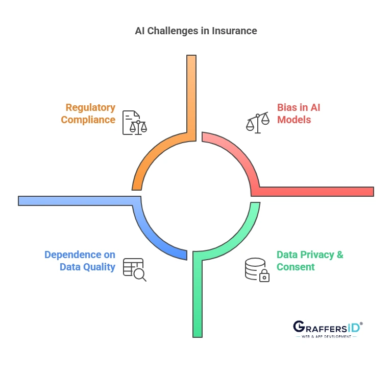 Challenges & Considerations of AI in Insurance
