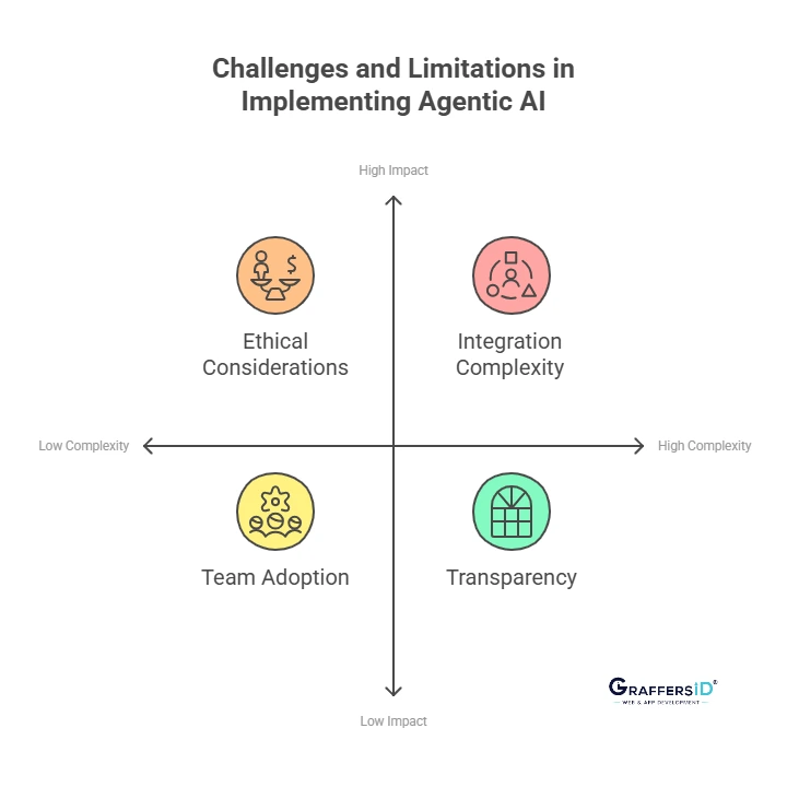 Challenges and Limitations of Using Agentic AI