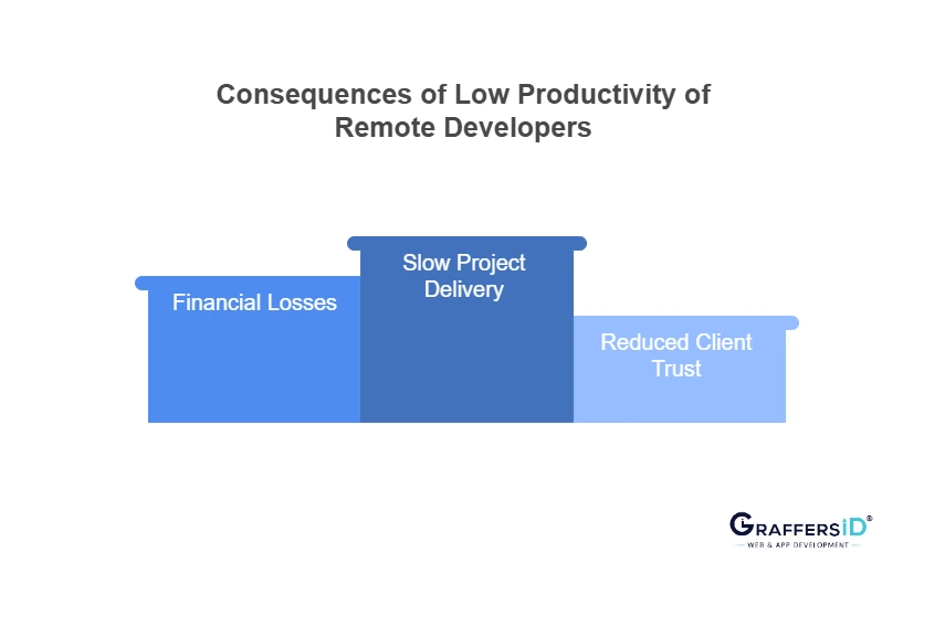 Consequences Of Low Productivity & Poor Time Management of Remote Developers