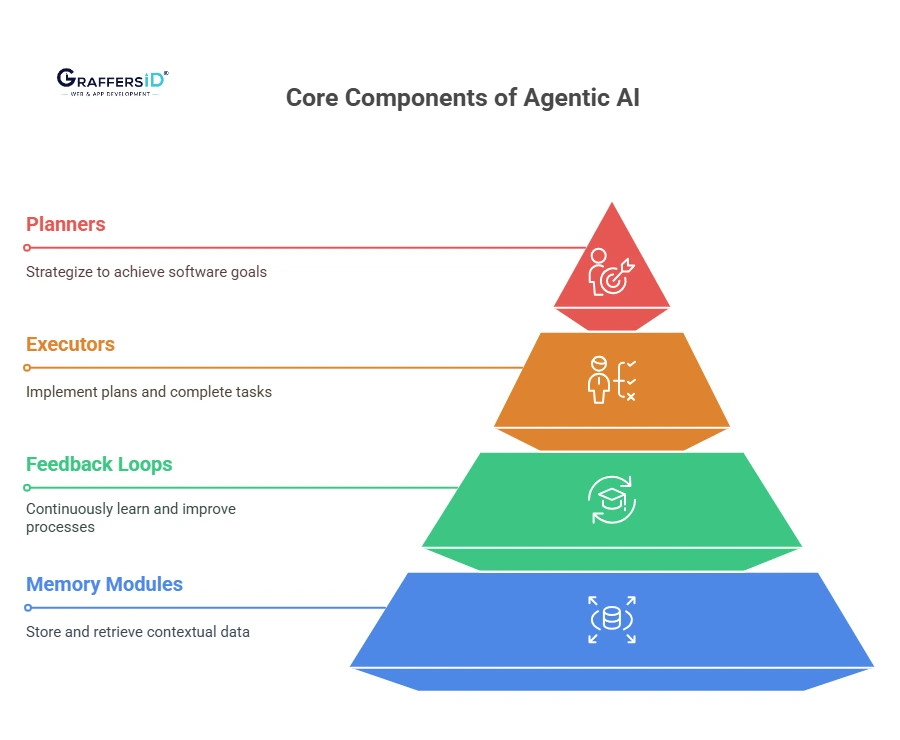Core Components of Agentic AI