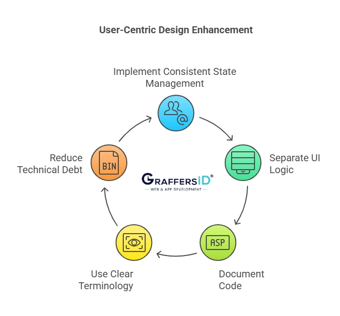 Enhancing User-Centric Design Through Code Discipline