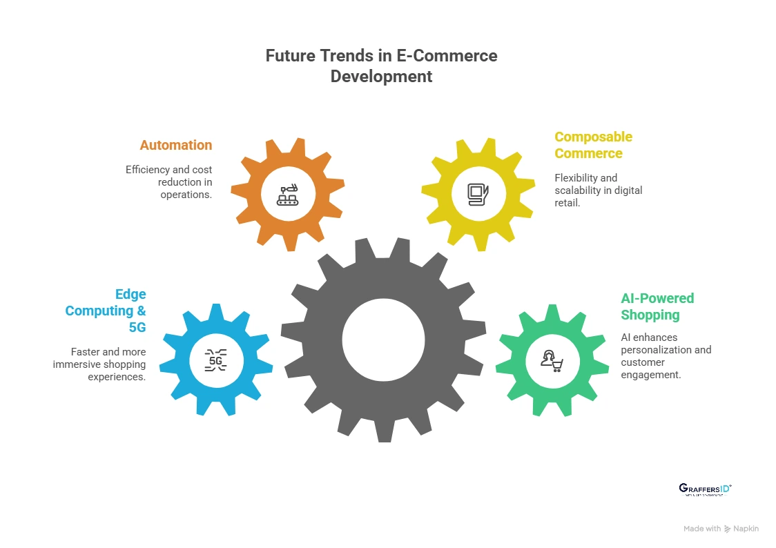 Future Trends in Retail & E-Commerce Development