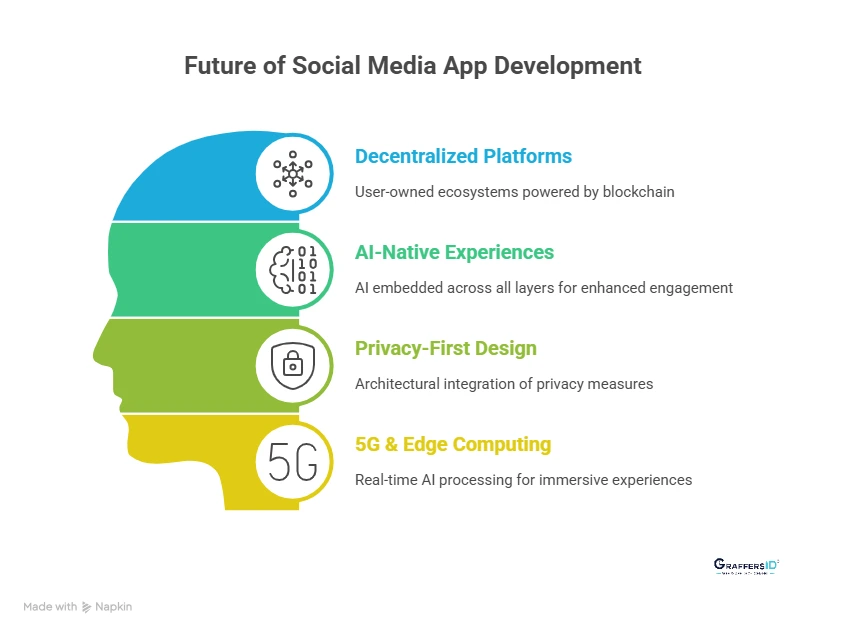 Future Trends in Social Media App Development