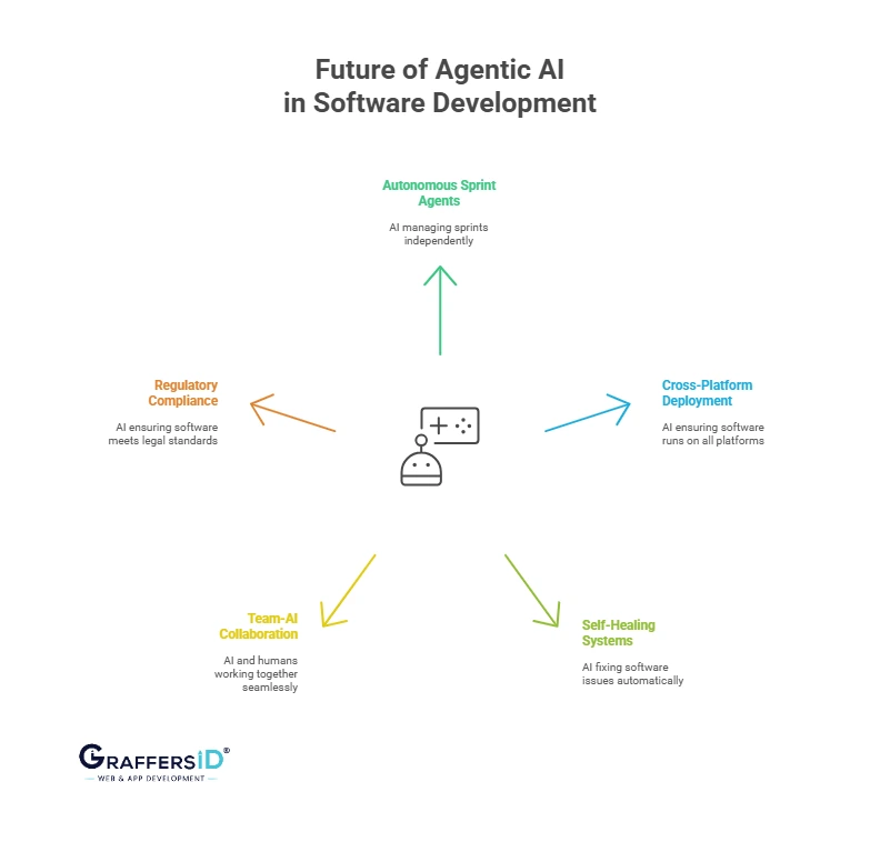 Future of Agentic AI in Software Development