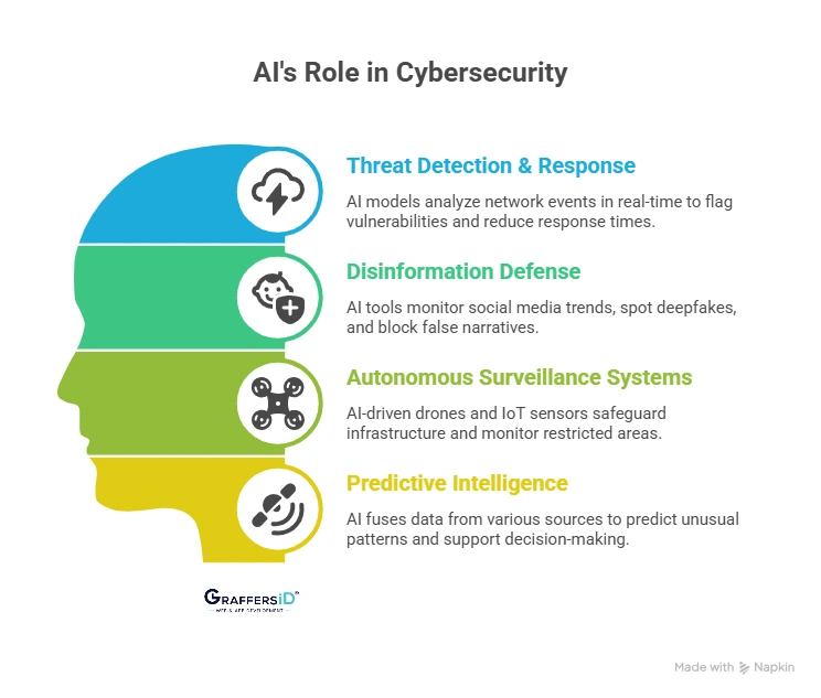 How AI Improves Cybersecurity and Protects Against Threats?