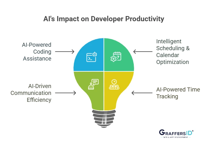 How AI Is Transforming Productivity For Developers?