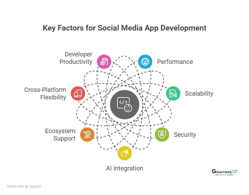 How to Choose the Best Programming Language for a Social Media App