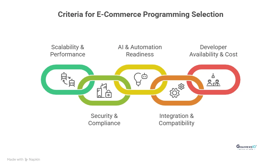 How to Choose the Right Programming Language for E-Commerce? Criteria for Selection