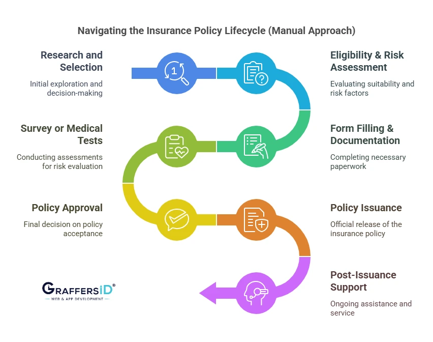 Insurance Policy Lifecycle (Manual Approach)