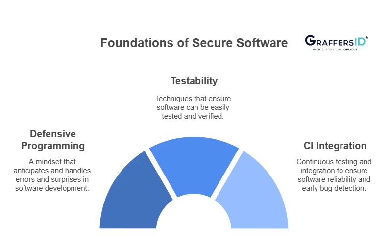 Principles Enabling Secure And Reliable Software