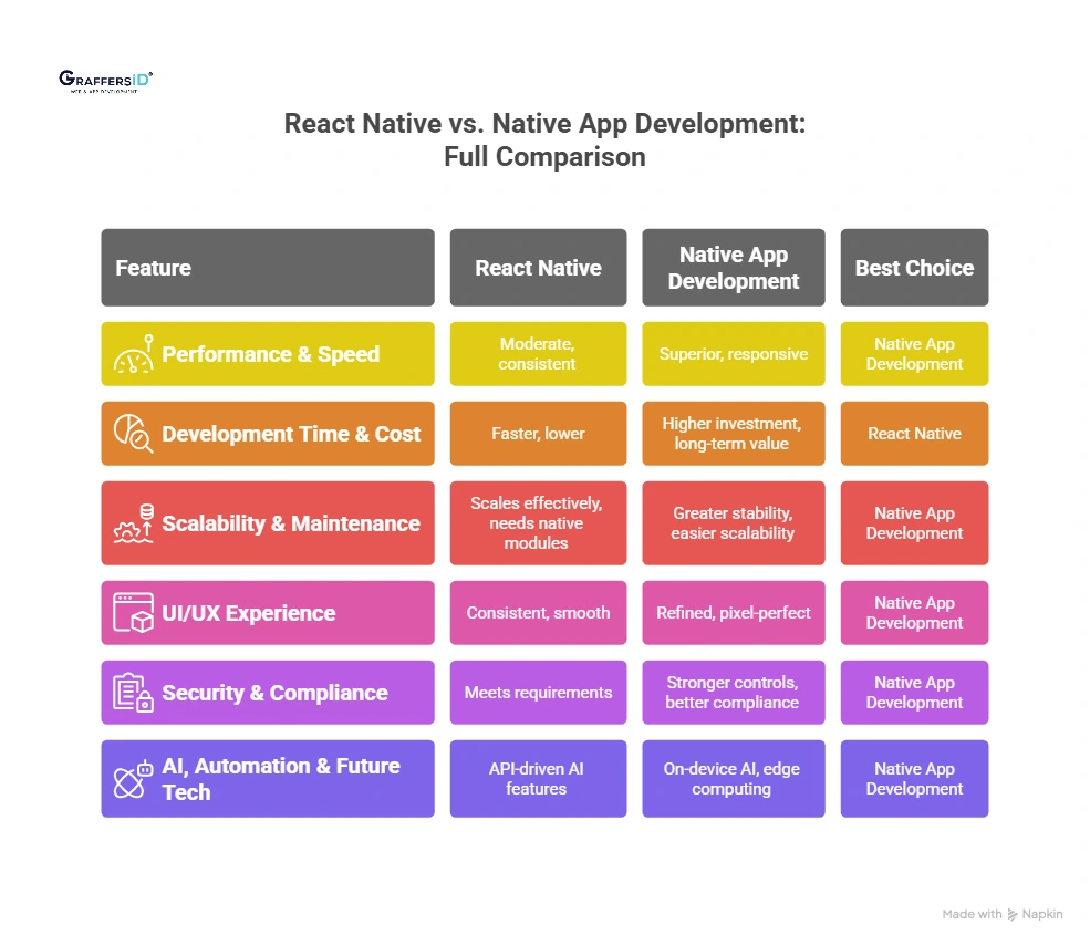 React Native vs. Native App Development: Feature-by-Feature Comparison