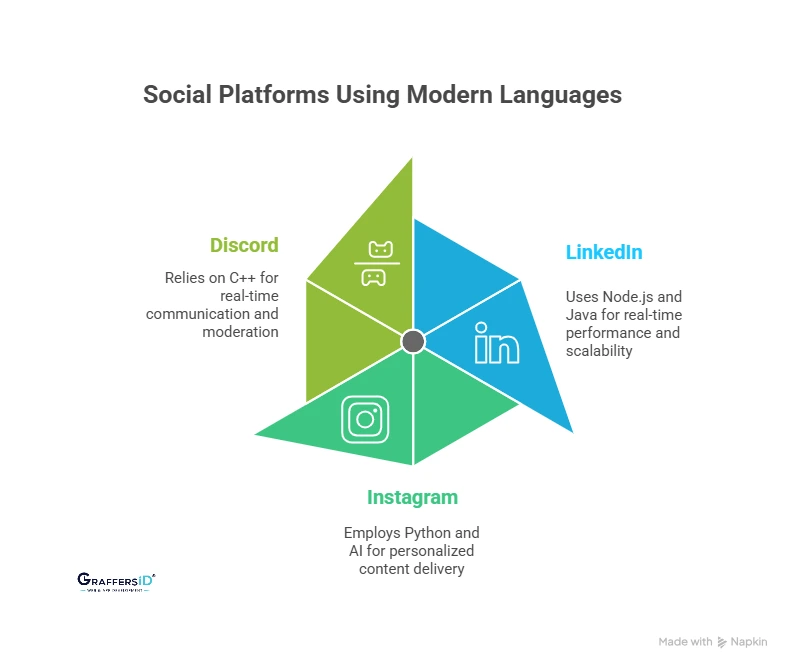 Real-World Examples: How Top Social Media Platforms Use These Languages