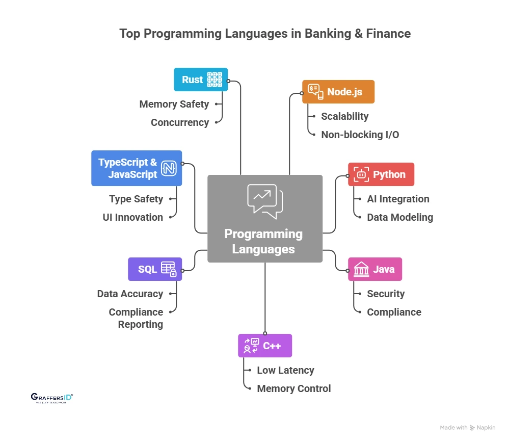 Top 7 Programming Languages for Banking and Finance