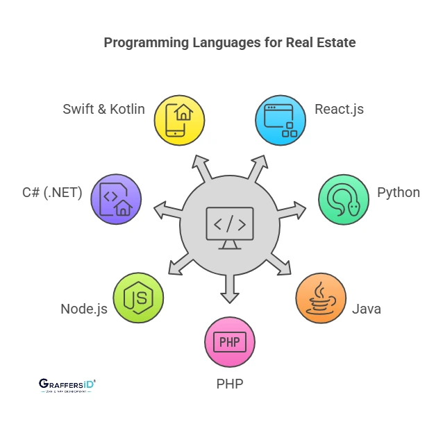 Top 7 Programming Languages for Real Estate and Property Management