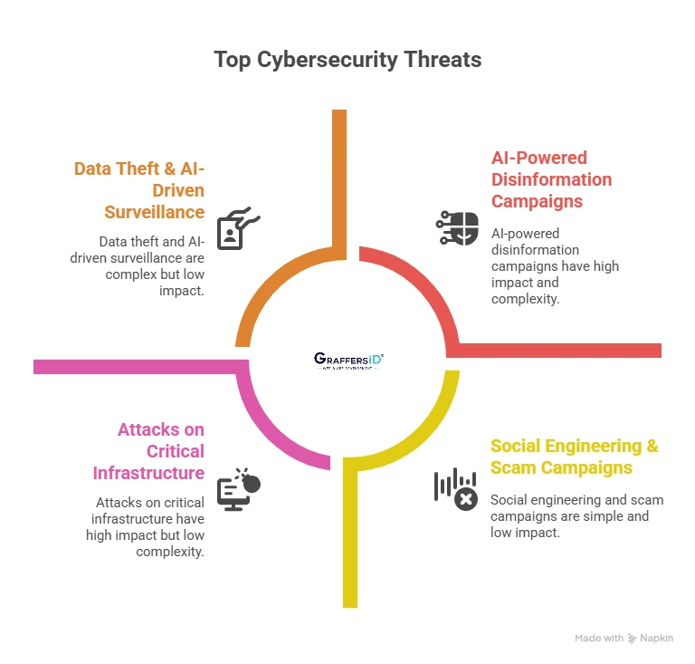 Top Cybersecurity Threats