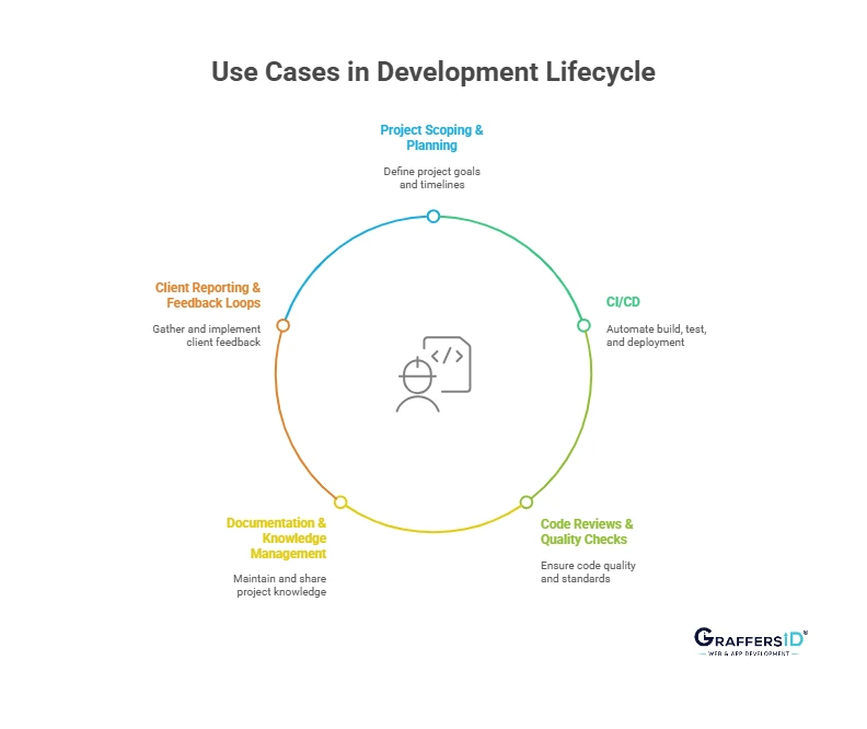 Use Cases in the Development Lifecycle