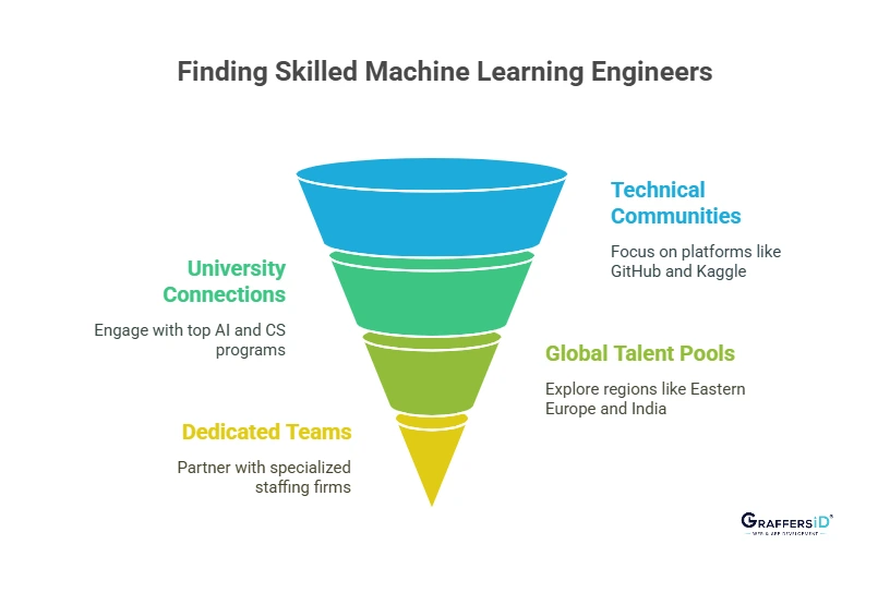 Where to Find Skilled Machine Learning Engineers