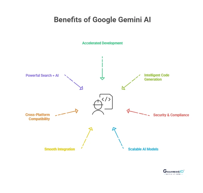 Benefits of Google Gemini AI