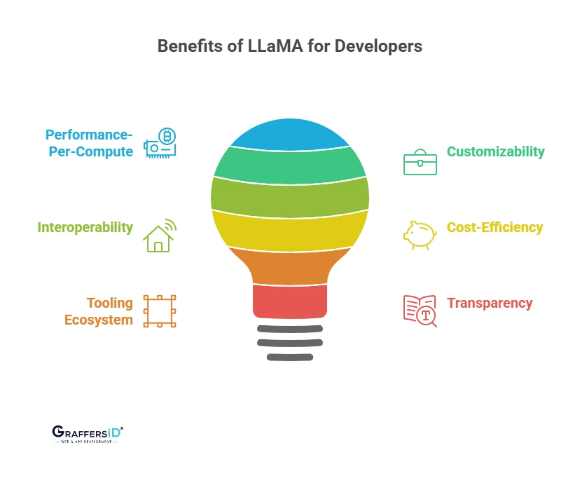 Technical Benefits of LLaMA for Developers