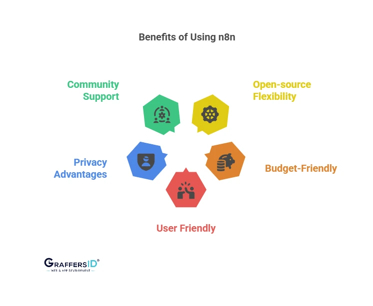 Benefits of Using n8n in 2025