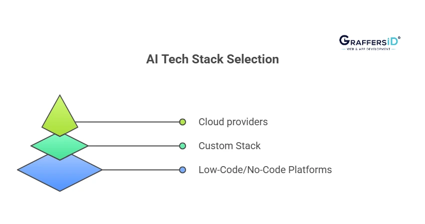 Choosing the Right Tech Stack