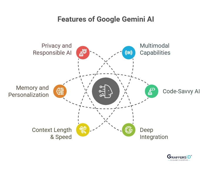 Features of Google Gemini AI