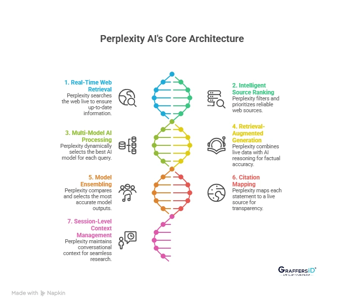 How Does Perplexity AI Work? (Technical Architecture Explained)