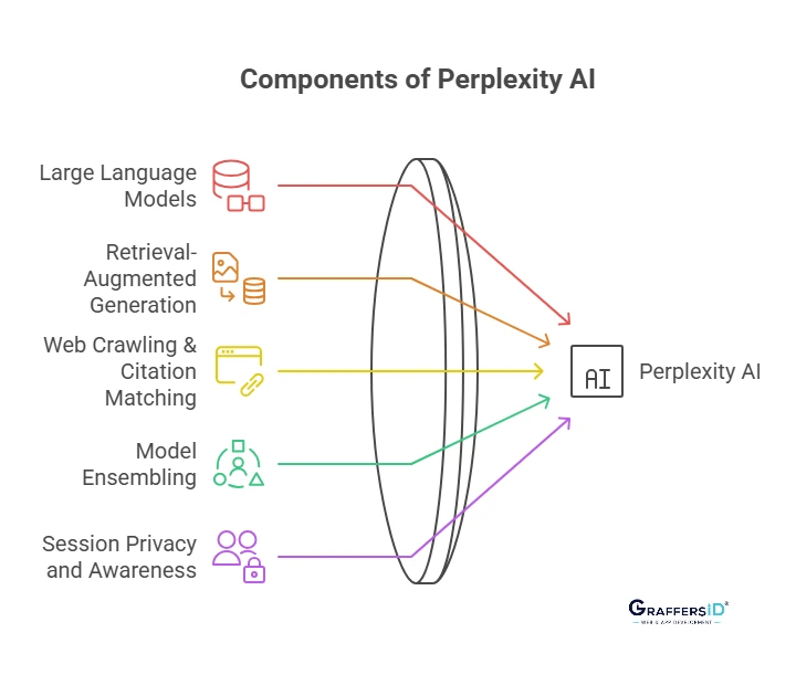 How Perplexity AI Works?