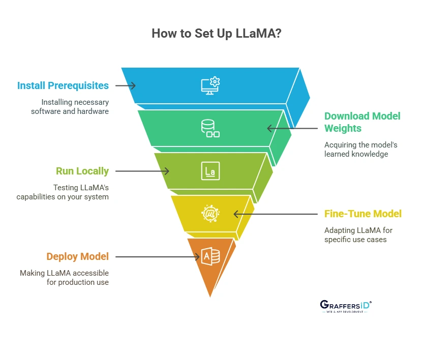 How to Get Started with LLaMA in 2025