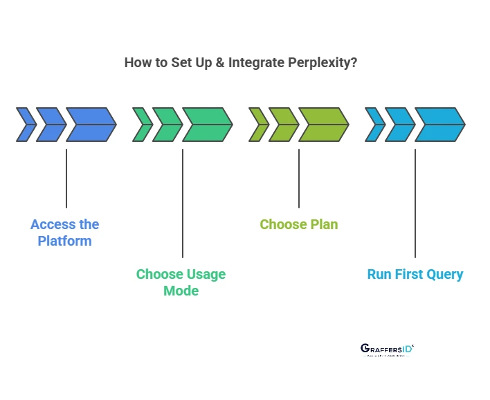 How to Set Up & Integrate Perplexity?