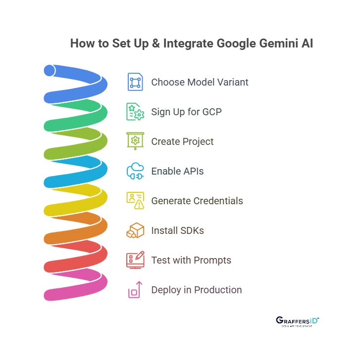 How to Set Up and Integrate Google Gemini AI