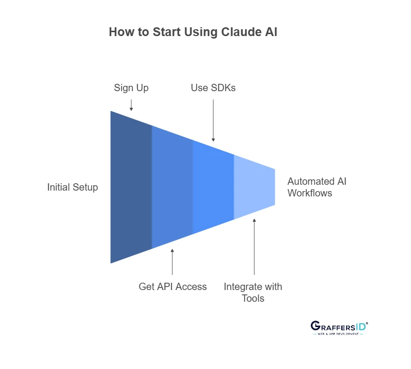 How to Start Using Claude AI