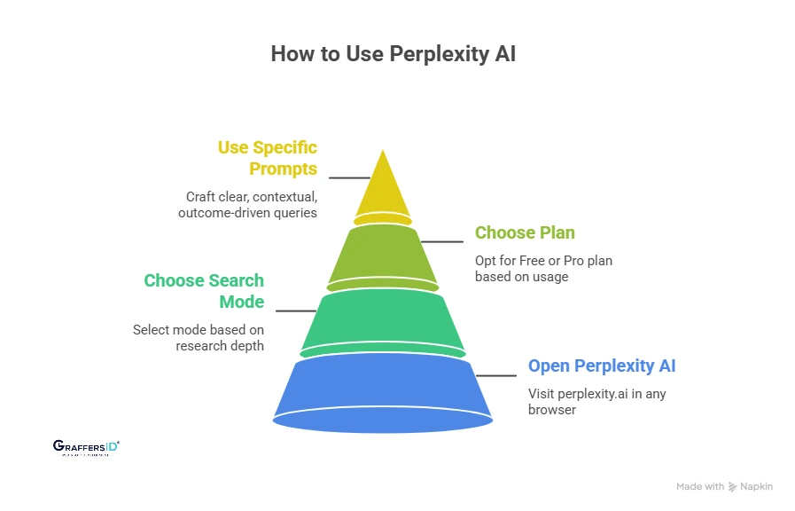 How to Use Perplexity AI? Step-by-Step Setup Guide