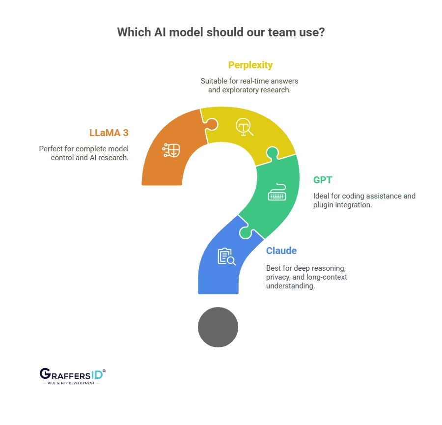Which AI Model Should I Choose For My Team?