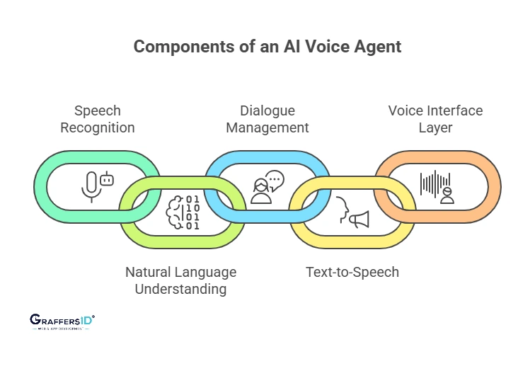 Key Components of an AI Voice Agent
