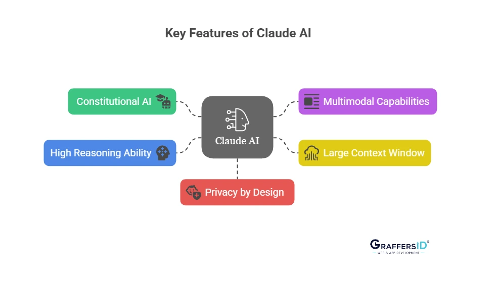 Key Features of Claude AI