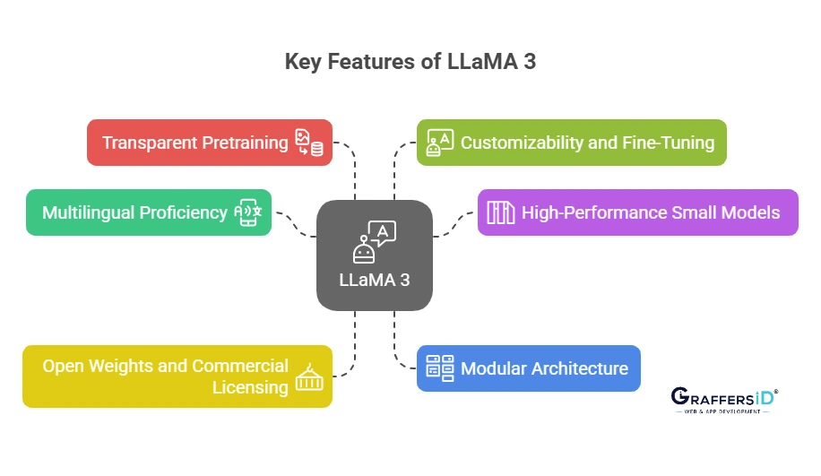 Key Features of LLaMA 3