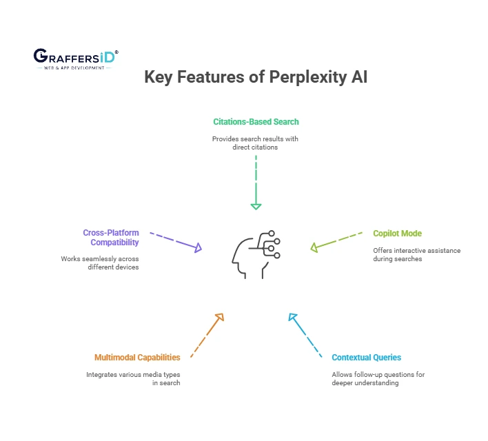 Key Features of Perplexity AI