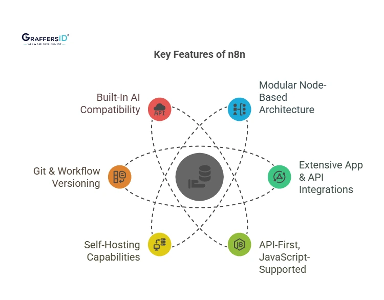 Key Features of n8n
