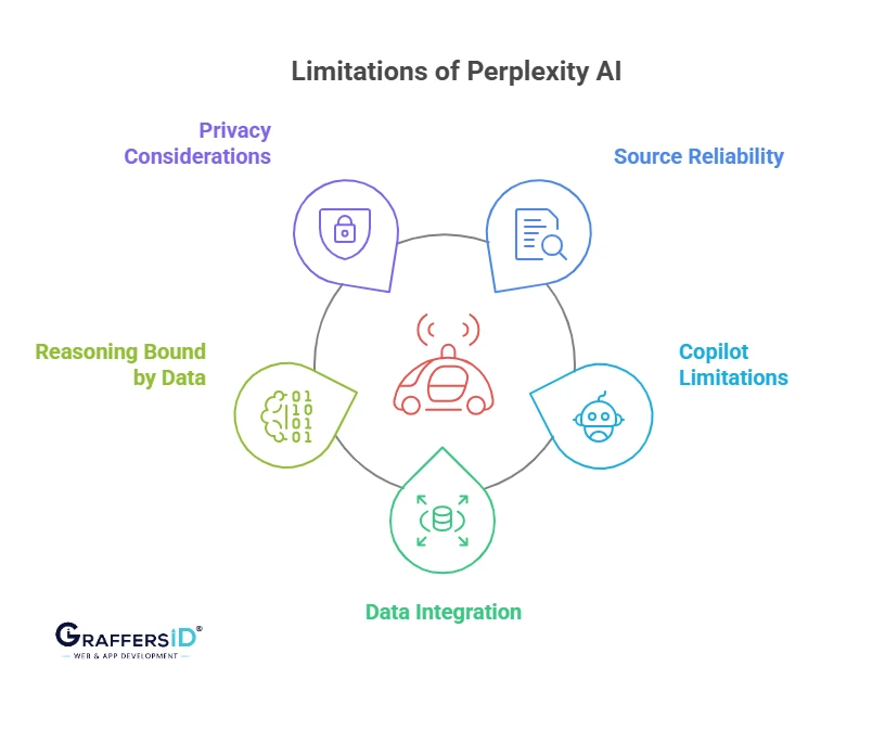 Limitations of Perplexity AI