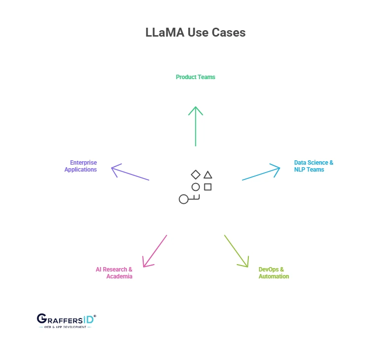 Real-World Use Cases of Llama for Developers & Tech Teams