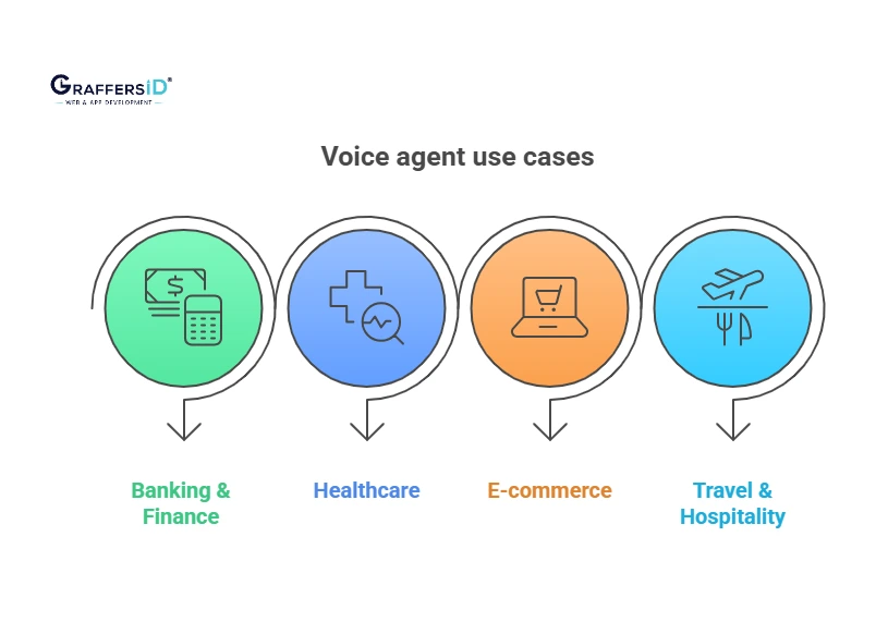 Real-World Use Cases of Voice Agents