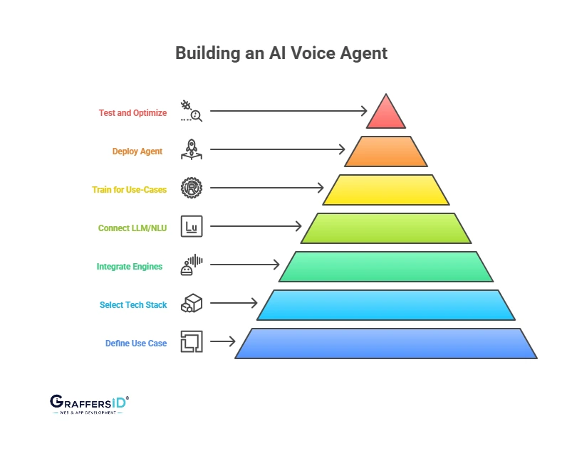 Step-by-Step Guide: How to Build an AI Voice Agent