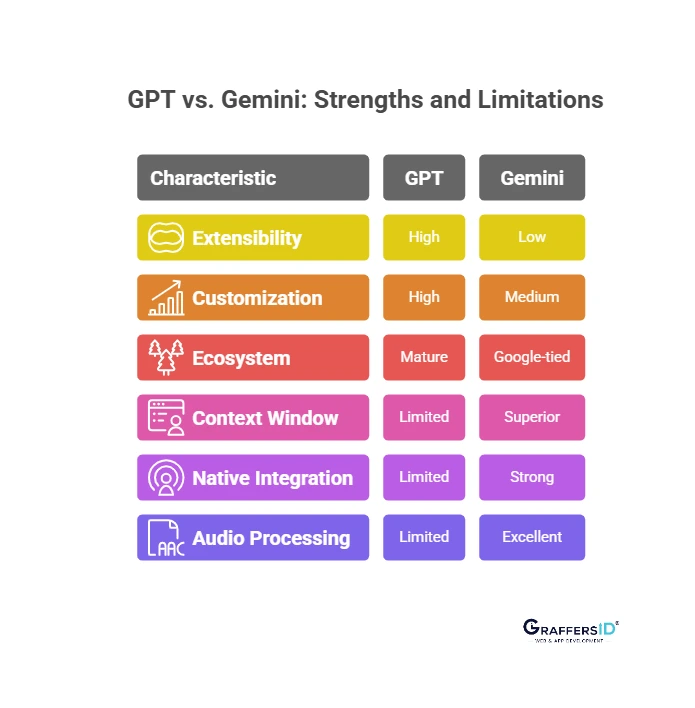 Strengths & Limitations of GPT & Gemini