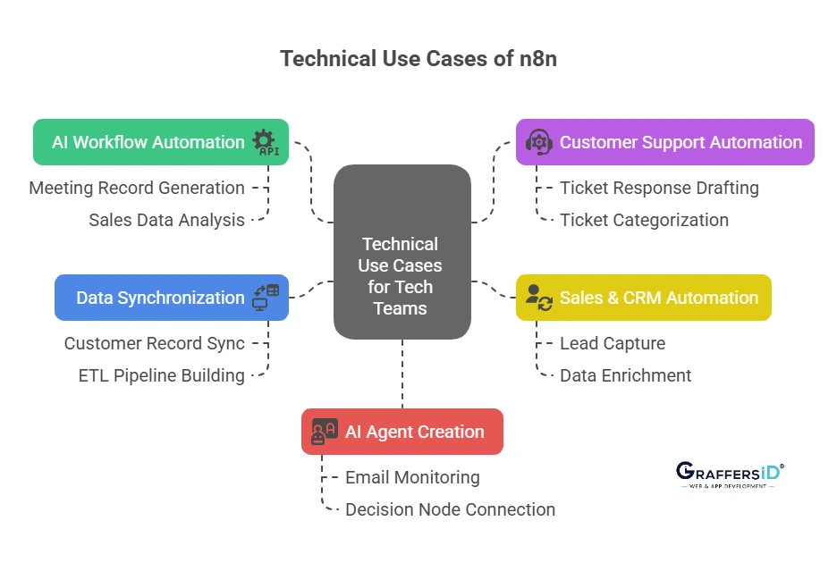 Technical Use Cases of n8n (2025)