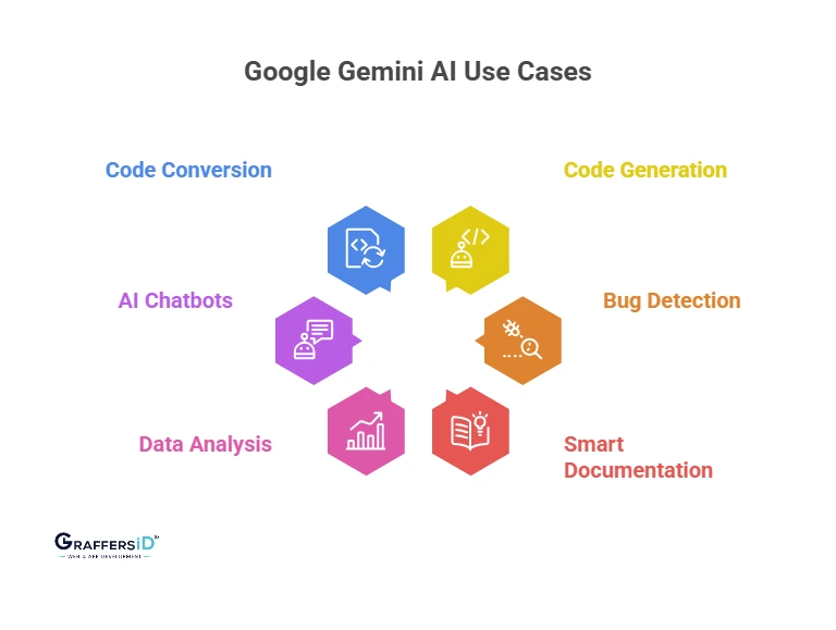 Use Cases of Google Gemini AI for Developers